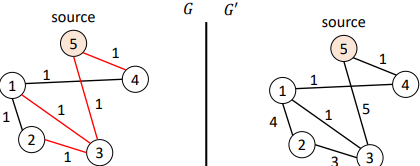 <p>The sum of weights on that path should be smaller than the sum of weights on any other path</p><ul><li><p><span>Shortest path from source (5) to node 3 in GGG ? (5,4,1,3) or 5 -&gt; 4 -&gt; 1 -&gt; 3</span></p></li><li><p><span>Shortest path when you consider weights (or distances), not hops</span></p></li></ul><p></p>