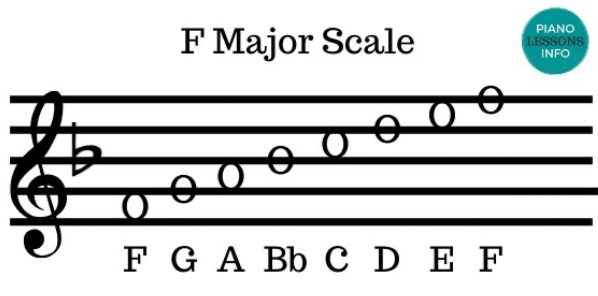 <p>F, G, A, Bb, C, D, E, F</p>