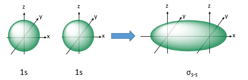 <p>they are the strongest type of covalent bond and they form when orbitals overlap in a head-on-head arrangement</p><p>they can form when 2 s-orbitals merge</p><p>also can be formed when an s and a p orbital overlap</p><p>also when a sp and an s orbital overlap</p>