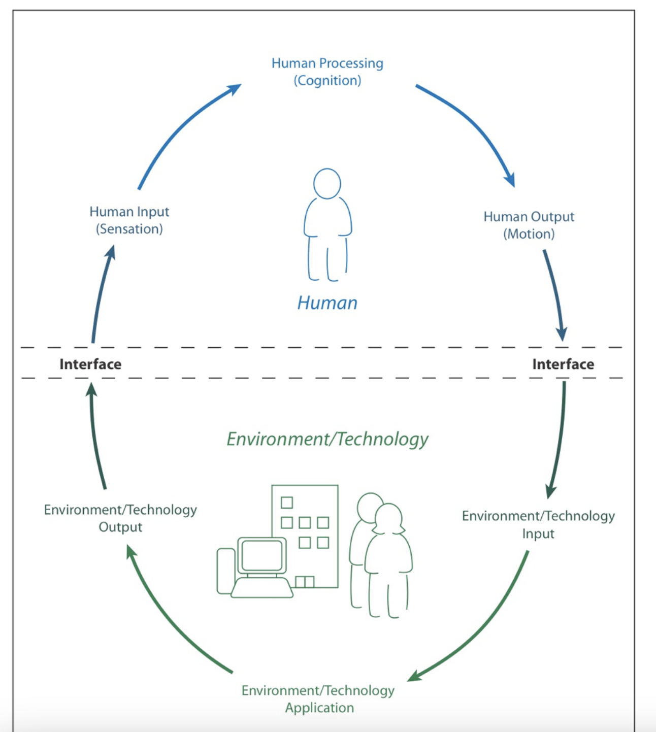 <p>what is the best way for a human to interact with their technology to produce their desired outcomes? </p><ul><li><p>what will be most beneficial? (e.g., type of wheelchair wheels? whether the person is pushing the wheelchair themself vs they have a caregiver pushing them?) </p></li></ul><p></p>
