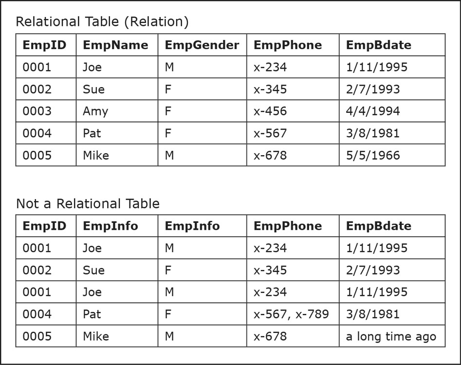 <ul><li><p>All columns and rows must have a different name</p></li><li><p>values in the columns must have data from the same preset domain</p></li><li><p>in each row the columns values must be single valued from the preset domain</p></li><li><p>The columns need a primary key</p></li></ul>