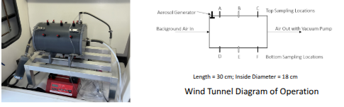 <ul><li><p><span style="background-color: transparent;">Live mosquitoes transferred to circular mesh cages and placed into wind tunnel within a chemical hood.&nbsp;</span></p></li><li><p><span style="background-color: transparent;">Background air for unidirectional air flow through wind tunnel.</span></p></li><li><p><span style="background-color: transparent;">Formulated insecticide product (Biomist</span><span data-name="registered" data-type="emoji">®</span><span style="background-color: transparent;"> 3+15) aerosolized via Blaustein Atomizing Module&nbsp;(BLAM).</span></p></li><li><p><span style="background-color: transparent;">Mosquitoes exposed in the wind tunnel for 10 s.</span></p></li></ul><p></p>