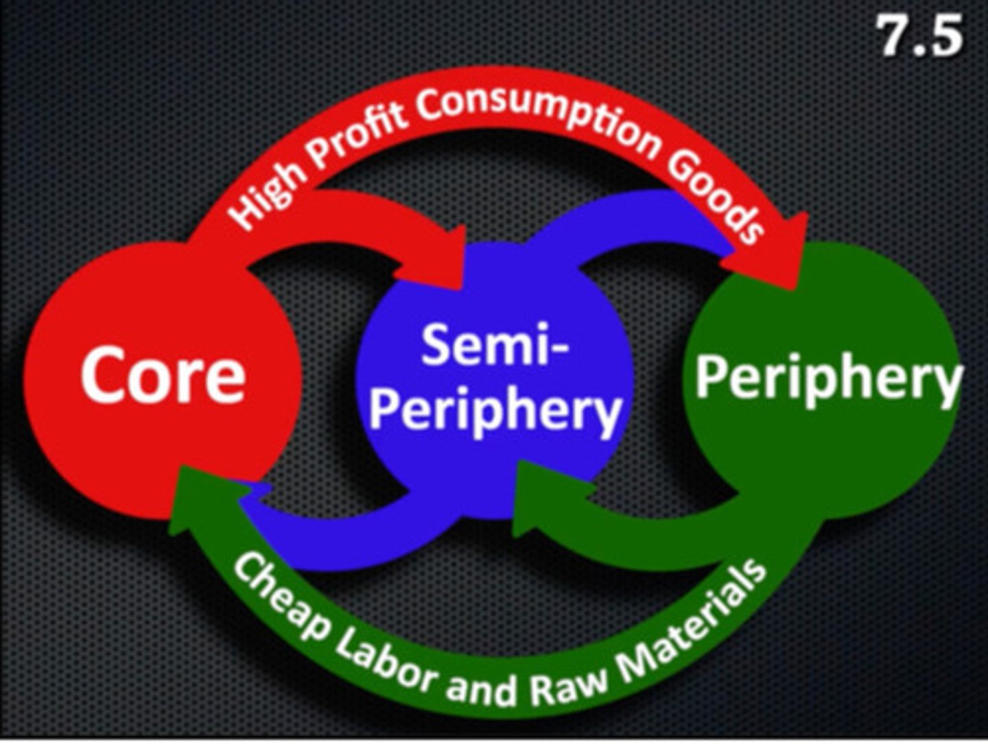 <p>divides the world into Core, Semi-Periphery, and Periphery based on economic power and labor exploitation</p>
