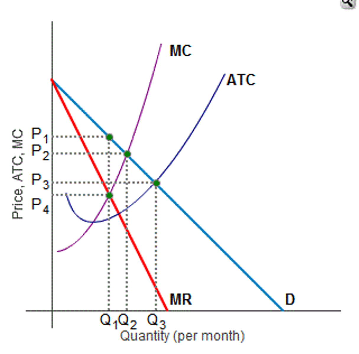 <p>Where is consumer surplus for a monopoly?</p>