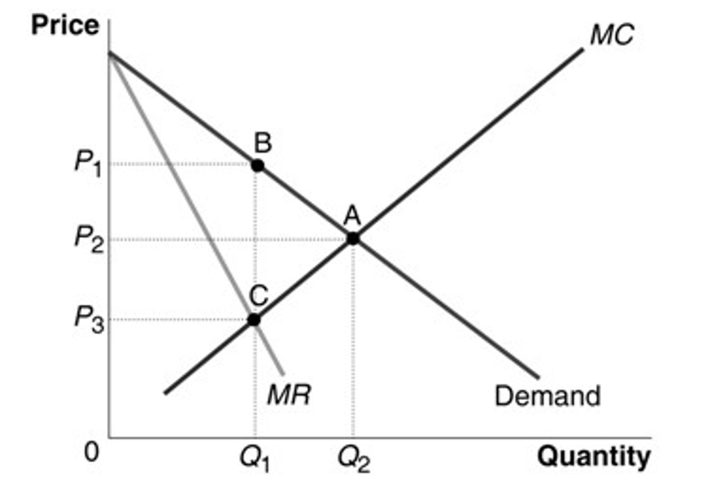 <p>b. point B</p>
