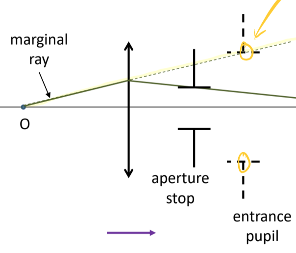 <p>marginal ray</p>