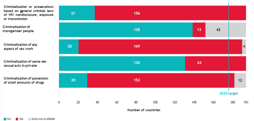<ul><li><p>the more policies that do not allow to talk about the marginalized groups (sexuality education, sex workers) → leads to less education more infectious diseases</p></li></ul><p></p>