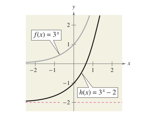 <p>h(x)=3<sup>x</sup>-2 = f(x) -2 shift graph of f 2 units down to get graph of h</p><p></p>