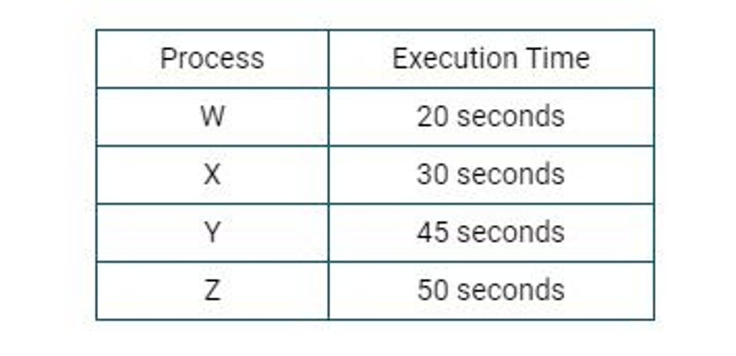 <p>A computer has two processors that are able to run in parallel. The table below indicates the amount of time it takes either processor to execute four different processes. Assume that none of the processes is dependent on any of the other processes. A program is used to assign processes to each of the processors. Which of the following describes how the program should assign the four processes to optimize execution time?</p>