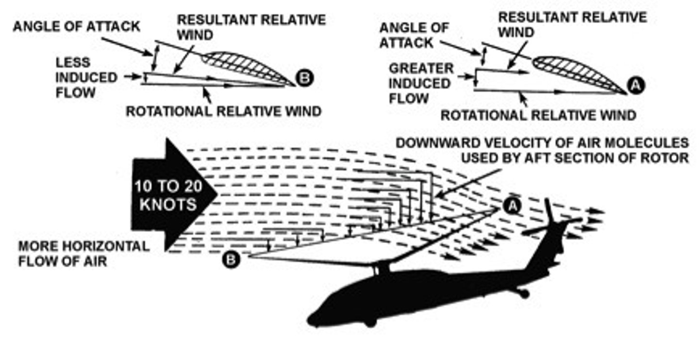 <p>when a helicopter begins to accelerate, the induced flow created by the lifting action of the rotor blades drops to nearly zero in the front half of the rotor system and increases in the rear half of the rotor system. This drop in induced flow causes the AOA in the front half of the rotor system to increase, causing the blades to flap up. In contrast, as the induced flow increases in the rear haf of the rotor system, the AOA decreases causing the blades to flap down. Due to gyroscopic precession, the flapping blades is not felt until 90 degrees later which causes the aircraft to roll laterally</p>