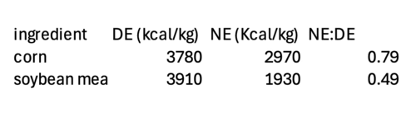 <p>SBM has higher protein and the digestion of protein releases more heat than carbohydrates. Corn is high in carbohydrates and low in protein, so less heat is released.</p>