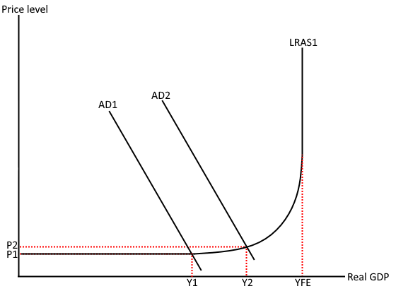 <p>Phase 1) AS completely elastic </p><ul><li><p>producers can increase output at same price without increase costs because of spare capacity </p><ul><li><p>high levels of unused factors </p></li></ul></li></ul><p>Phase 2) As economy approaches potential output, economy’s available factors become scarce </p><ul><li><p>have to bid for factors </p></li><li><p>Higher prices, for COP, price level increase to compensate </p></li></ul><p>Phase 3) AS perfectly inelastic, economy reaches full output capacity </p><ul><li><p>corresponds to LRAS in new classical  </p></li></ul><p></p>