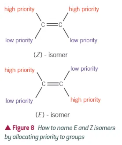<ul><li><p>if the groups of higher priority are on the same side of the double bond, the compound is a <em>Z</em> isomer </p></li><li><p>if the groups of higher priority are diagonally placed across the double bond, the compound is an <em>E </em>isomer </p></li><li><p></p></li></ul><p></p>
