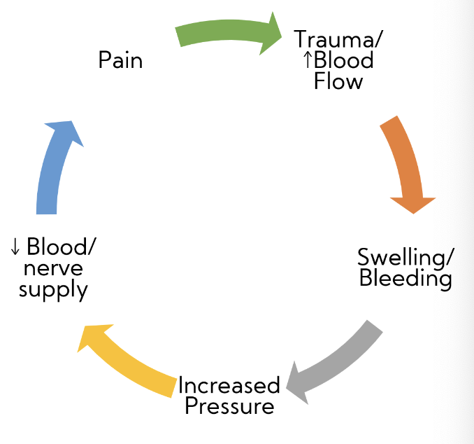 At an acute level, this is a clinical emergency:

* major early sign is pain
* increasing with passive movement of joint distal to the affected area

\
\*can occur with chronic overuse (not emergent, just requires time off)