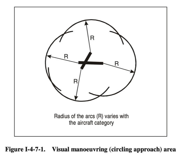 <p>Arcs of variable radius centered in each runway threshold, joined by tangent lines.</p>