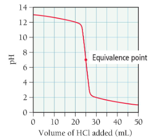 <p>solution starts with strong base</p><p>acid is added, pH decreases</p><p>pH at equivalence point is 7.0</p><p>(similar to titration of strong acid with strong base, but flipped)</p>