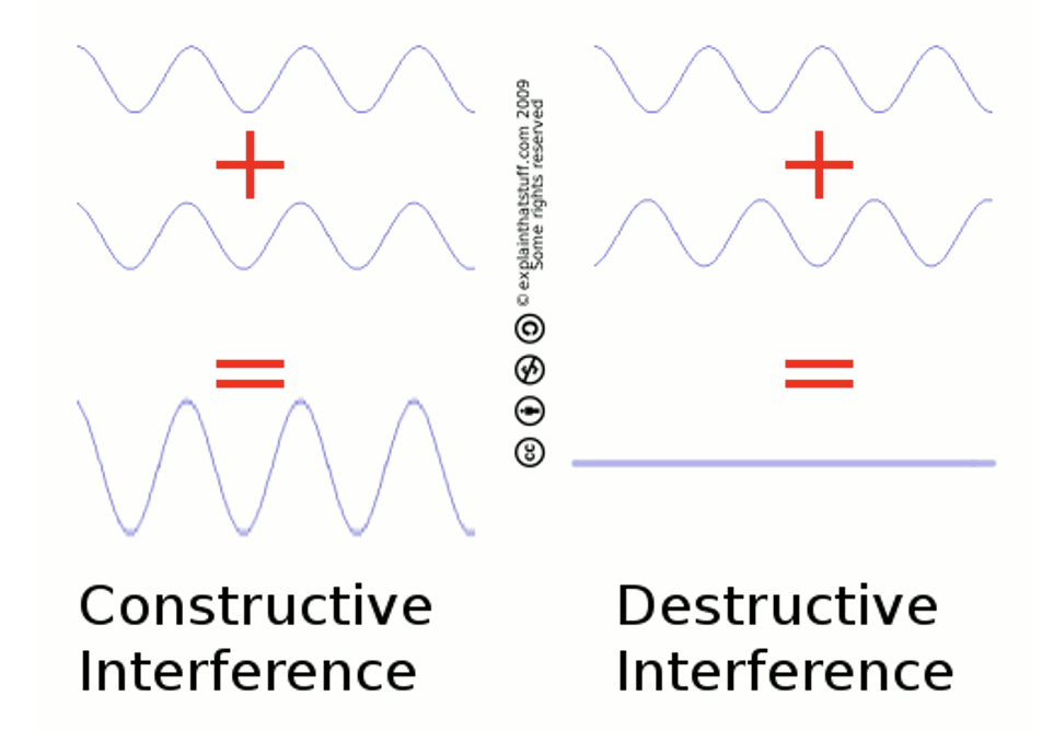 <p>what is interference? what are the 2 kinds?</p>