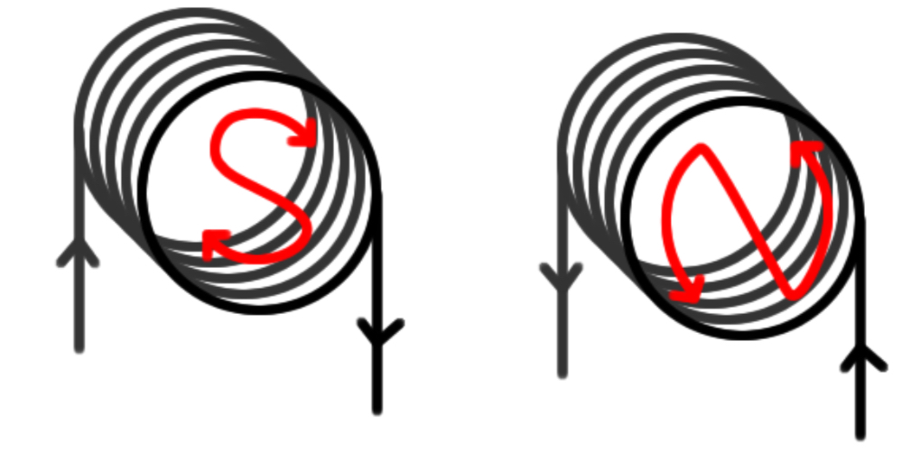<p>Clockwise is South Pole. Anti-clockwise is North Pole.</p>