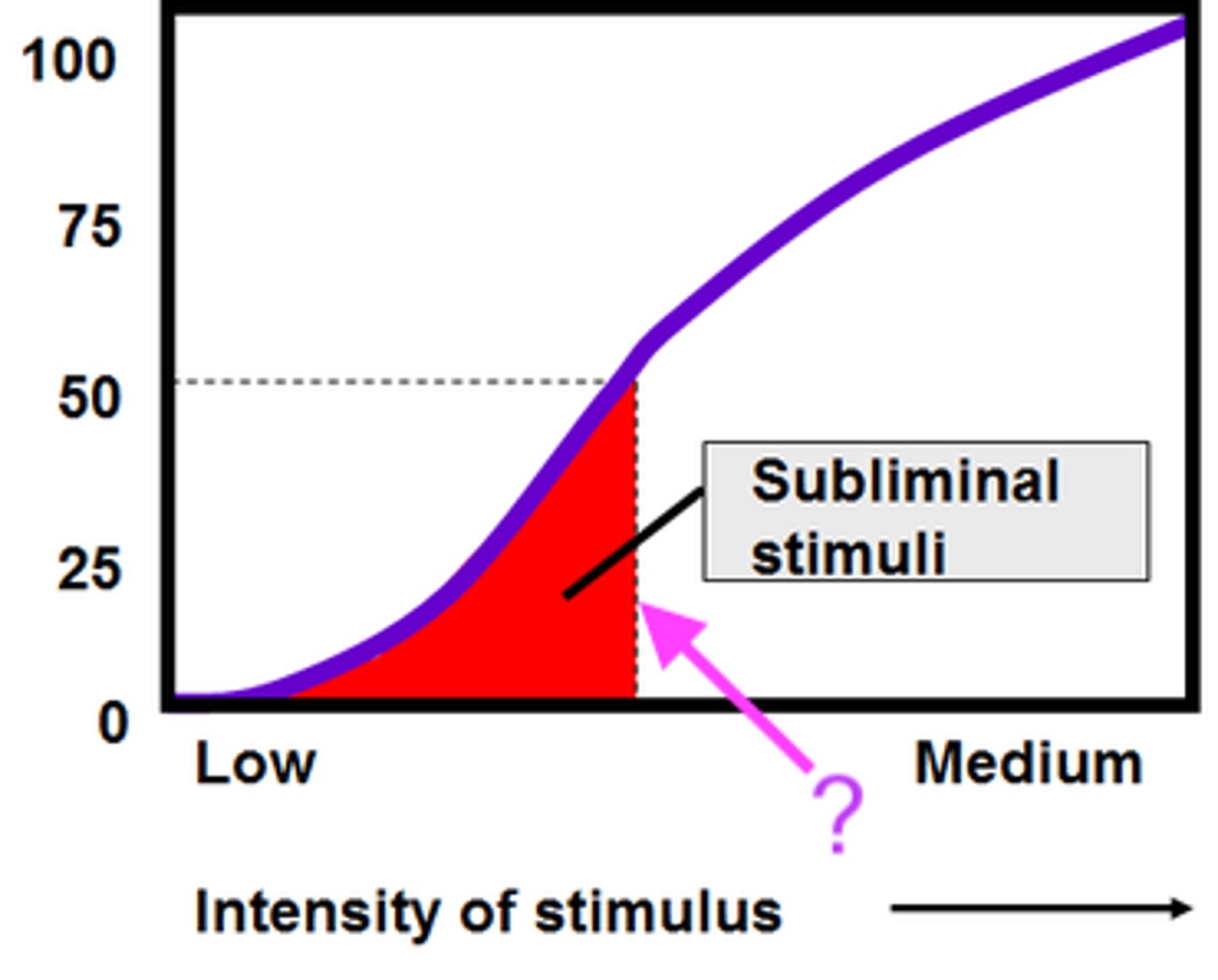 <p>Minimum stimulation needed to detect a particular stimulus 50 percent of the time</p>