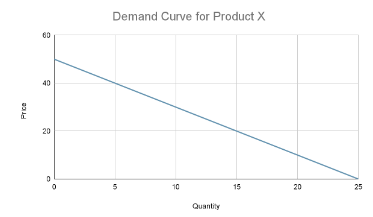 <p>As the price goes up the demand decreases. As a consumer, as a product becomes more expensive the value you would get from it decreases.</p>