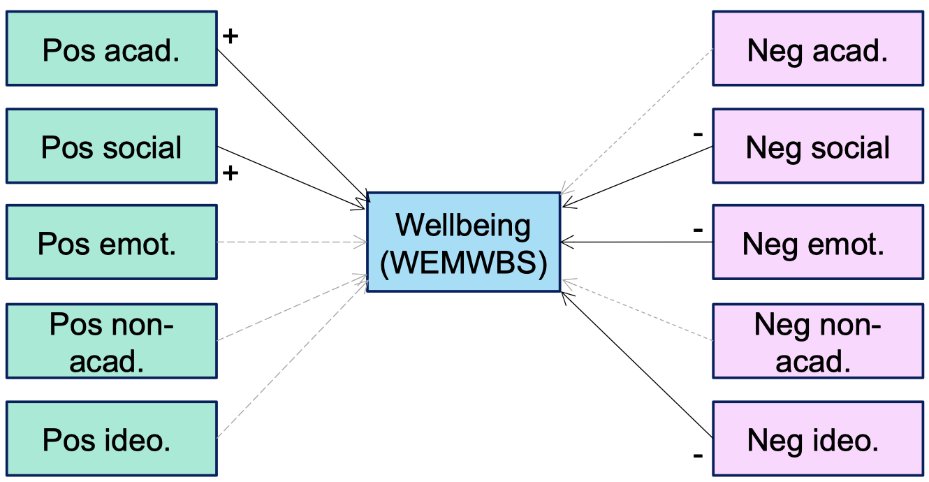 <p>Students’ narratives contribute to wellbeing</p>