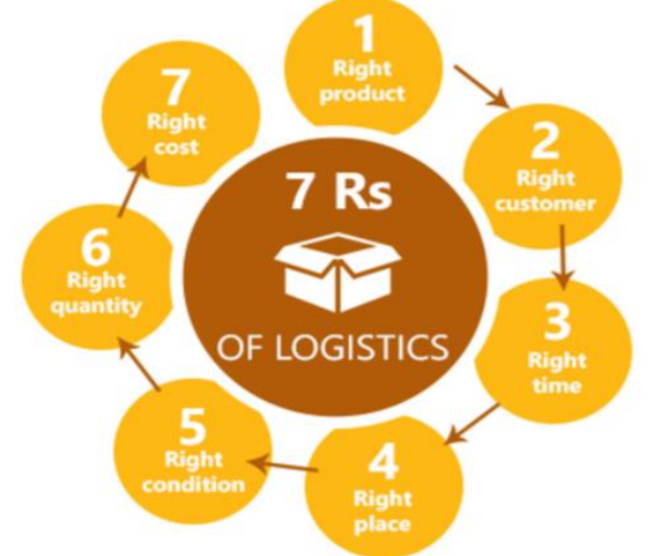 <p>1. Right product<br>2. Right consumer<br>3. Right time<br>4. Right place<br>5. Right condition<br>6. Right quantity<br>7. Right cost</p>