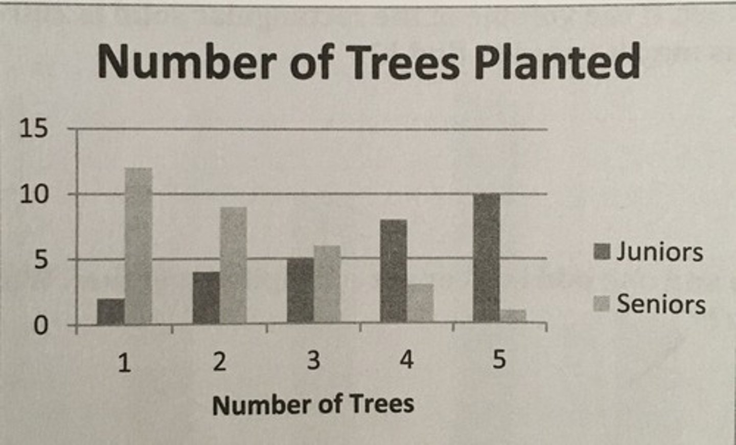 <p>B. The number of trees planted by the Junior is negatively skewed, while the number of trees planted by the Seniors is positively skewed. </p>