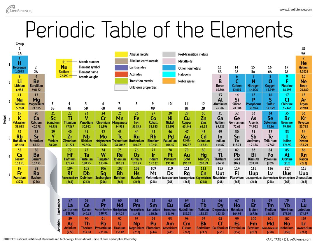 <p>What Periods are the f group in</p>