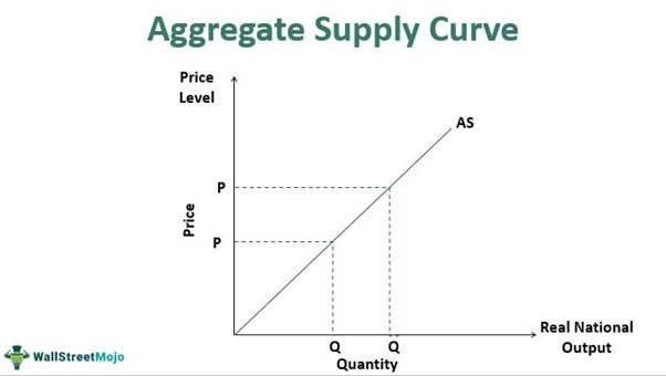 <p>When increasing the output, firms get more costs → increased prices</p>