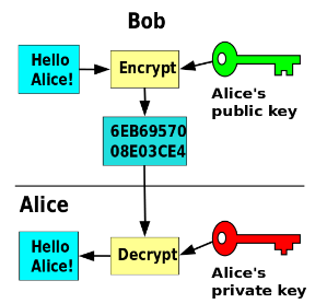 <p>uses a pair of keys: public key for encryption, private key for decryption</p><p>**sharing the public key doesn&apos;t give away the private key</p>