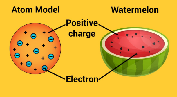 J.J Thomson's Atomic Model