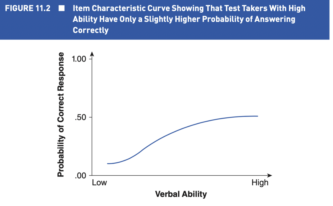 <p>the line that results when we graph the probability of answering an item correctly with the level of ability on the construct being measured.</p><ul><li><p><span><span>This is the output of IRT</span></span></p></li><li><p><span><span>The ICC provides a picture of the item's difficulty and how well it discriminates high performers from low performers</span></span></p></li><li><p><span><span>Items with greater slopes provide better discrimination between high performers and low performers</span></span></p></li><li><p><span><span>We can determine the difficulty of an item on the ICC by locating the point at which the curve indicates a probability of 0.5 (a 50/50 chance) of answering correctly</span></span></p><ul><li><p><span><span>The higher the ability level associated with this point, the more difficult question</span></span></p></li></ul></li><li><p><span><span>Less ability is associated with having a 50/50 chance of answering correctly</span></span></p></li></ul><p> </p>