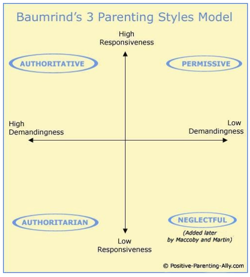 <p>Restrictive style in which parents demand obedience and respect</p><ul><li><p>Parent places firm limits and does not allow discussion </p></li><li><p>Parent rigidly enforces rules but rarely explains them </p></li><li><p>Children are often unhappy, fearful, and anxious</p></li></ul><p></p>
