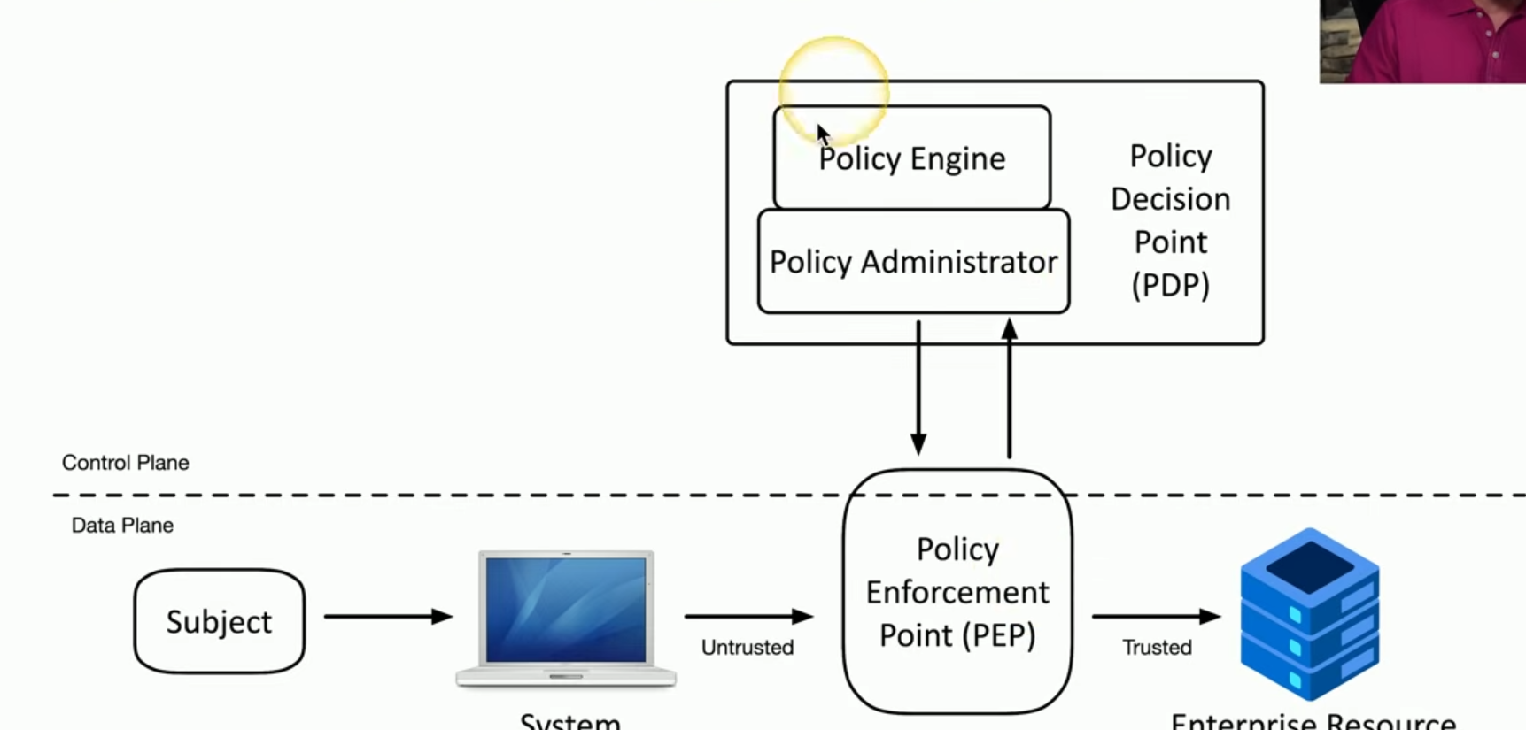 <p>Policy Enforcement Point (enforces established rules) - Gatekeeper between data coming from a system requesting access to a resource. Can be multiple components working together. <strong>Club bouncer ensuring only qualified personnel are allowed entry.</strong></p><ul><li><p>Allow, monitor and terminate connections</p></li></ul><p></p>