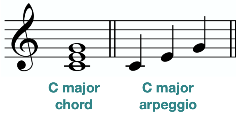 <p>the notes of a chord are played one after another</p>