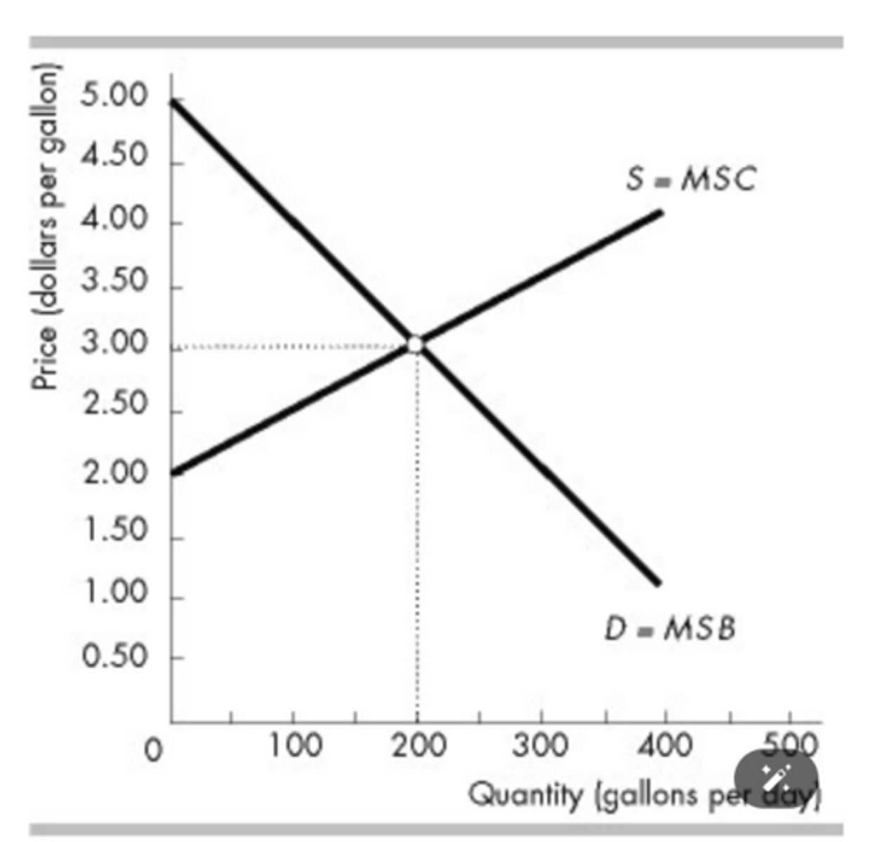 <p>minimum; $2.50</p>