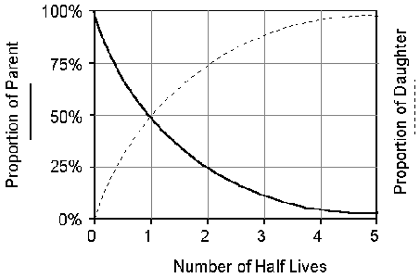 <p>The process by which an unstable atomic nucleus (a.k.a. the parent isotope) disintegrates into a more stable nucleus called the daughter product.</p>