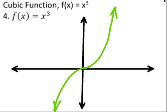 <p>Cubic Function</p>