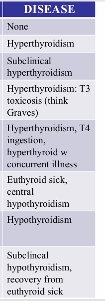 <p>TSH, free T4, free T3, disease</p>