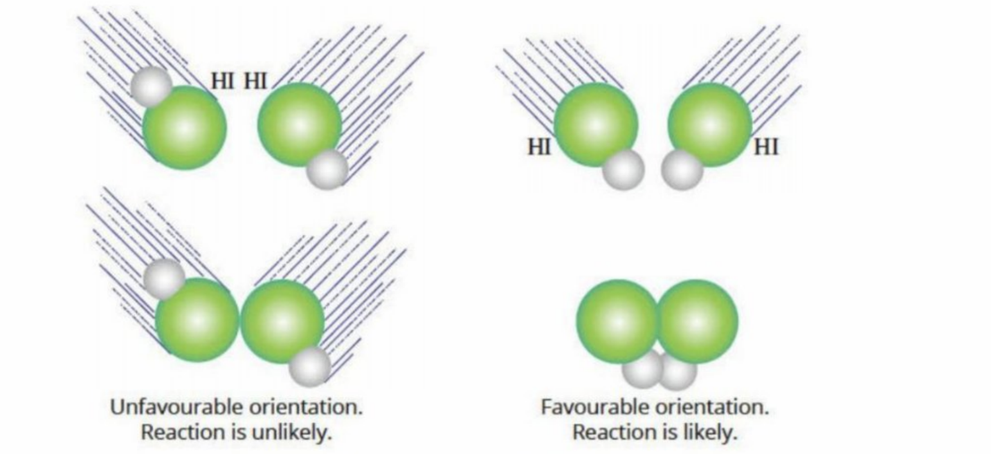 <p>The correct orientation of collision <strong>must occur</strong> - if not, <strong>no matter how great the activation energy, there will be no reaction</strong></p><p>Must react in a specific orientation allowing the bonds in the reactants are broken and bonds in the products are formed (bonds must break entirely, not partially)</p><p></p>