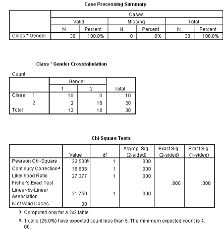 <ul><li><p>“Gender Nominal data.xls”</p></li><li><p>We want to find out if males and females enroll in aerobic dance and weight training classes equally</p></li><li><p>Purpose of the Chi Square statistic – determine if there is an association between levels of one or more nominally scaled variables</p></li></ul><p>Steps:</p><ol><li><p>Import data</p></li><li><p>Analyze—&gt; Descriptive Statistics —&gt; Crosstabs</p></li><li><p><u>Rows</u>: Class ; <u>Columns:</u> Gender</p></li><li><p>Click Chi Square—&gt; Continue—&gt; OK</p></li></ol><p>Analysis:</p><ul><li><p>Middle Box = general summary (Class Gender Crosstabulation)</p></li><li><p>Df=degrees of freedom</p></li><li><p>Asymp.sig = significance</p></li><li><p>Compare p-value with alpha level</p><ul><li><p>in this case p&lt; alpha</p><ul><li><p>alpha: 0.05</p></li><li><p>p: 0.00</p></li></ul></li></ul></li><li><p>If p &lt; alpha, reject the null hypothesis</p></li><li><p>if p &gt; alpha, accept the null hypothesis</p></li><li><p>TLDR: there are gender differences in enrollment in these classes</p></li><li><p></p></li></ul><p></p>