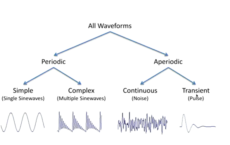 <ul><li><p><span>Periodic - repeat at a regular interval (e.g. intruments)</span></p></li><li><p><span>Aperiodic - tones that don't repeat (e.g. door slam)</span></p><p></p></li></ul><p></p>