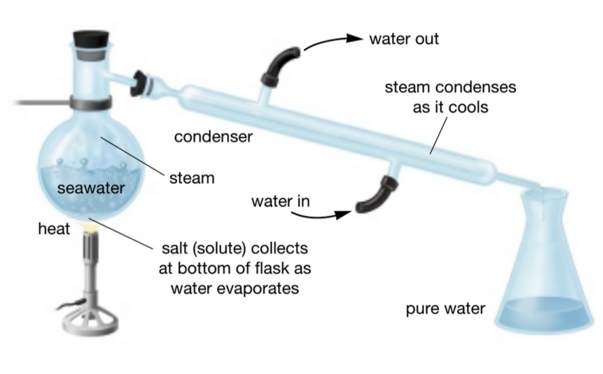 <p>Distillation is a separation method that allows all liquid fractions of a</p><p>mixture to be separated from each other and collected in different</p><p>containers.</p>