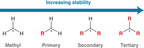 <p>Tertiary > Secondary > Primary > Methyl.</p>