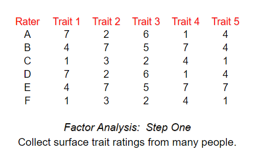 <p>Collect surface trait ratings from many people</p>