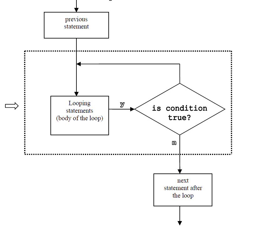 <p>This flow chart is an example of what type of loop?</p>