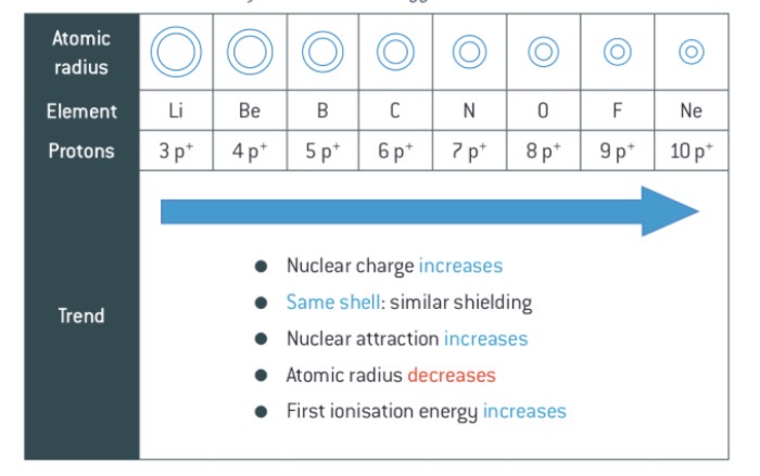<p><span>Can you explain the trend first ionisation energy across a period using these key words: nuclear charge, shells and shielding, nuclear attraction, atomic radius, and first ionisation energy. Word this like an exam response.</span></p>