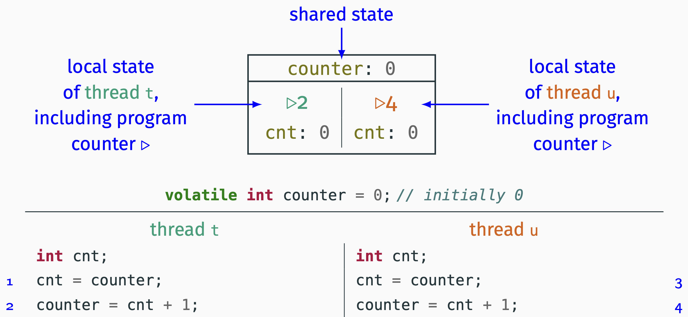 <p>A <span>state </span>captures the shared and local states of a concurrent program.</p>