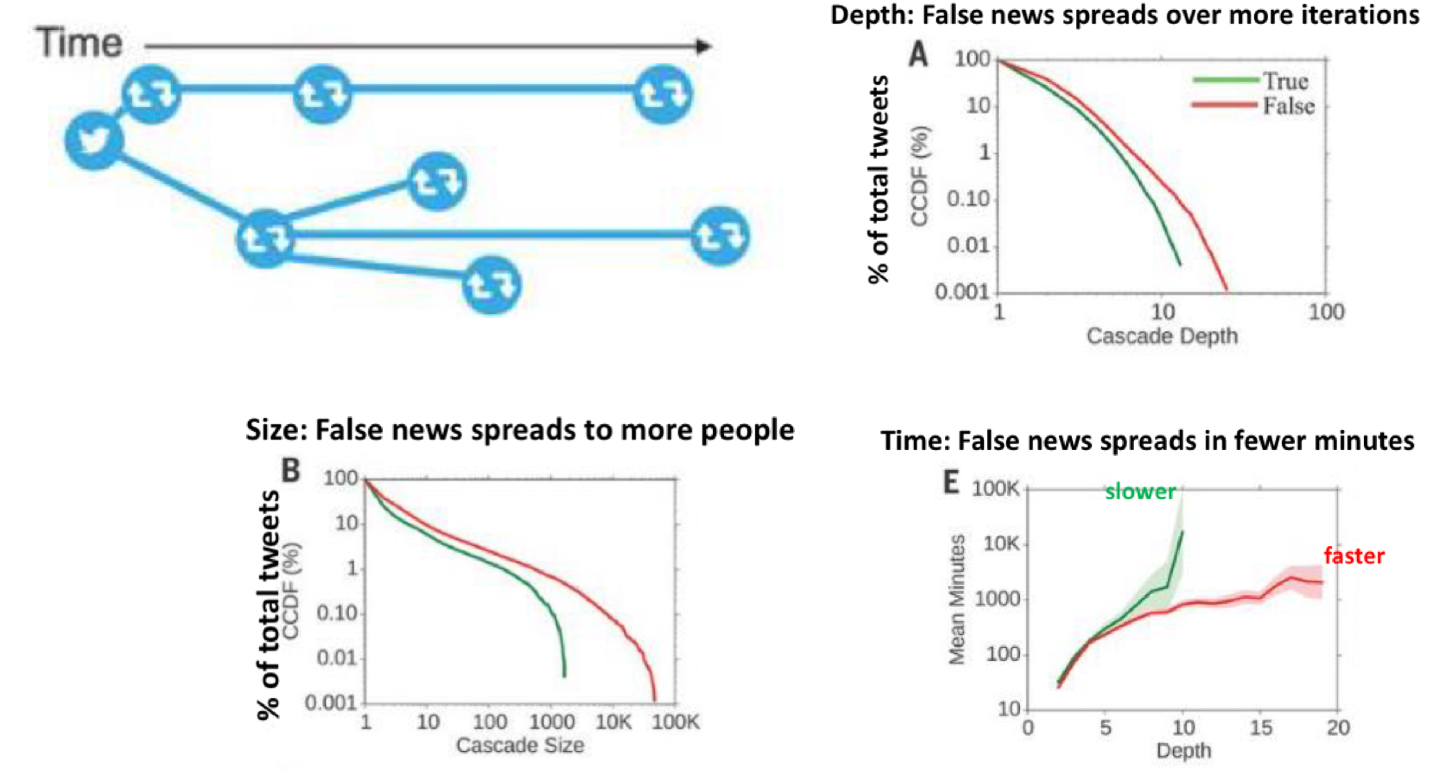 <ul><li><p>depth: fake news spread more over iteration </p></li><li><p>size: fake news spread to more people </p></li><li><p>time: false news spread more quickly </p></li></ul><p></p>