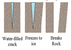 <p>[happens when temperature alternates above/below 0°C]</p><ol><li><p>water enters cracks in rock e.g. granite</p></li><li><p>water freezes + expands putting pressure on the rock</p></li><li><p>water thaws contracting releasing pressure on the rock</p></li><li><p>repeated freezing and thawing widens cracks and breaks the rock up</p></li></ol>